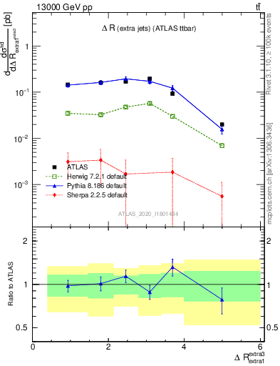 Plot of ejej.dR in 13000 GeV pp collisions