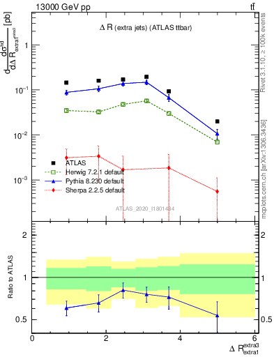 Plot of ejej.dR in 13000 GeV pp collisions