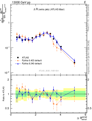 Plot of ejej.dR in 13000 GeV pp collisions