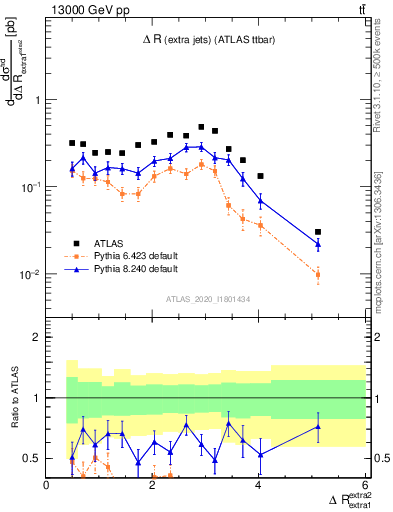 Plot of ejej.dR in 13000 GeV pp collisions