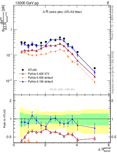 Plot of ejej.dR in 13000 GeV pp collisions