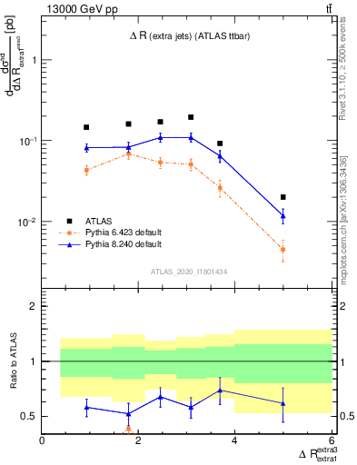 Plot of ejej.dR in 13000 GeV pp collisions