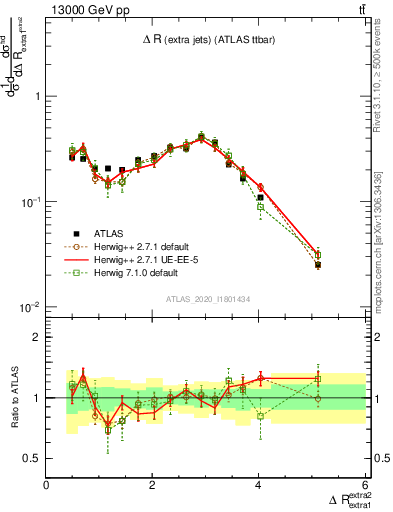 Plot of ejej.dR in 13000 GeV pp collisions