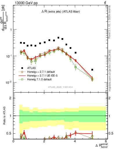 Plot of ejej.dR in 13000 GeV pp collisions