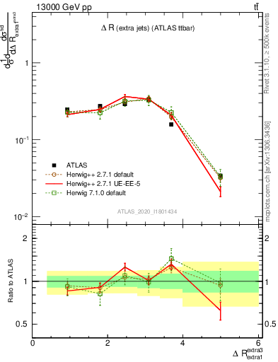 Plot of ejej.dR in 13000 GeV pp collisions