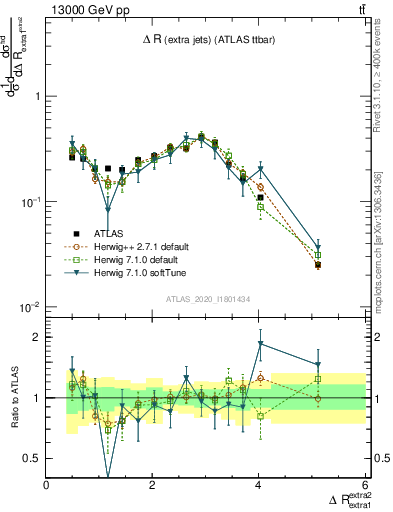 Plot of ejej.dR in 13000 GeV pp collisions