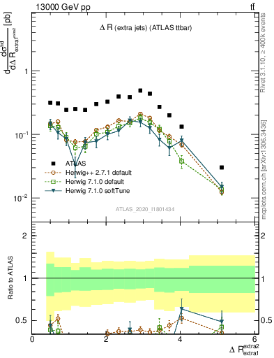 Plot of ejej.dR in 13000 GeV pp collisions