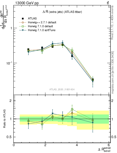 Plot of ejej.dR in 13000 GeV pp collisions