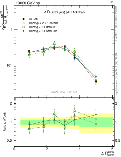 Plot of ejej.dR in 13000 GeV pp collisions