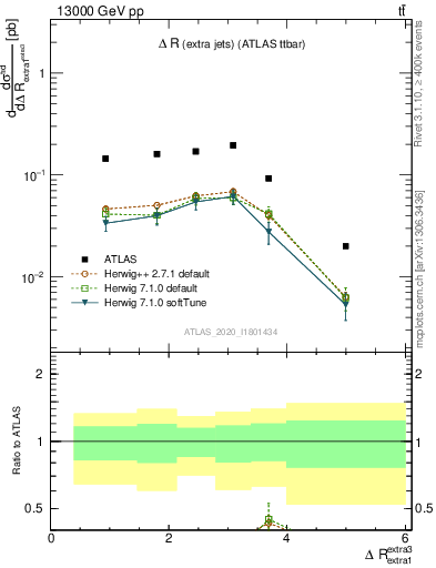 Plot of ejej.dR in 13000 GeV pp collisions