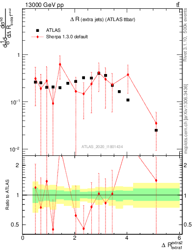 Plot of ejej.dR in 13000 GeV pp collisions