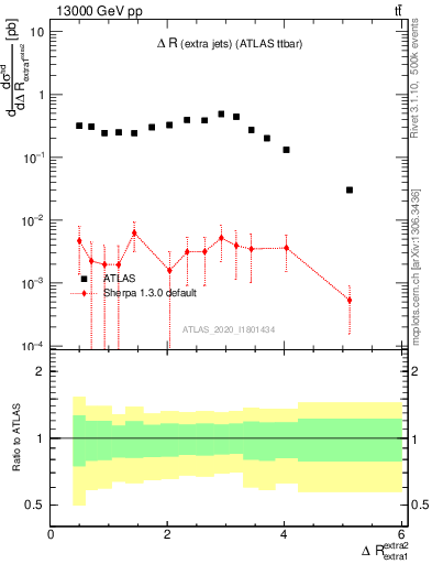 Plot of ejej.dR in 13000 GeV pp collisions