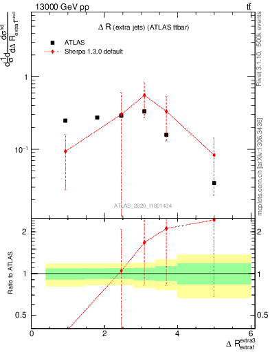 Plot of ejej.dR in 13000 GeV pp collisions