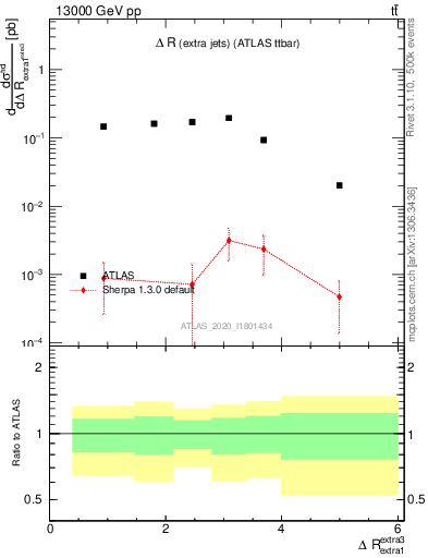 Plot of ejej.dR in 13000 GeV pp collisions