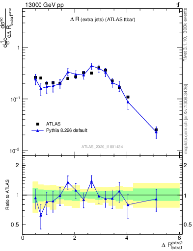 Plot of ejej.dR in 13000 GeV pp collisions