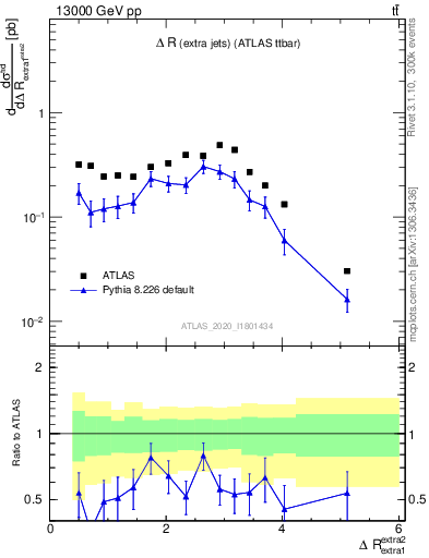 Plot of ejej.dR in 13000 GeV pp collisions