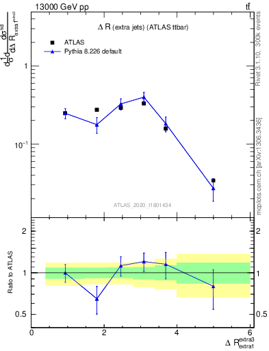 Plot of ejej.dR in 13000 GeV pp collisions