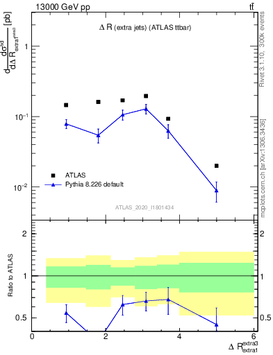 Plot of ejej.dR in 13000 GeV pp collisions