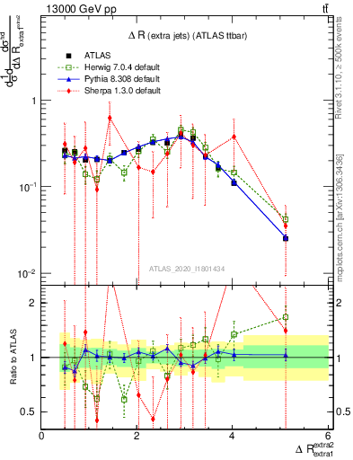 Plot of ejej.dR in 13000 GeV pp collisions