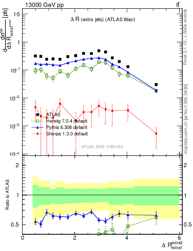 Plot of ejej.dR in 13000 GeV pp collisions