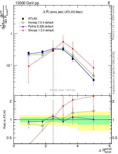 Plot of ejej.dR in 13000 GeV pp collisions