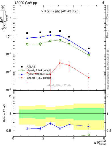 Plot of ejej.dR in 13000 GeV pp collisions