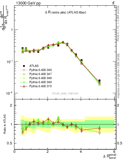 Plot of ejej.dR in 13000 GeV pp collisions