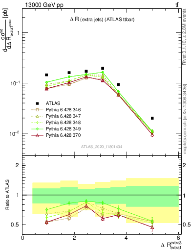 Plot of ejej.dR in 13000 GeV pp collisions