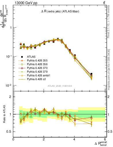 Plot of ejej.dR in 13000 GeV pp collisions