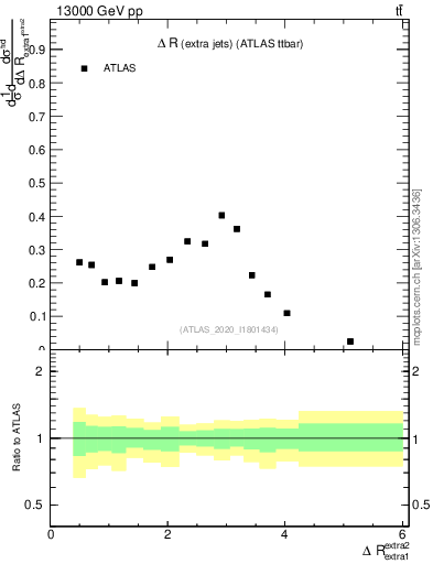 Plot of ejej.dR in 13000 GeV pp collisions