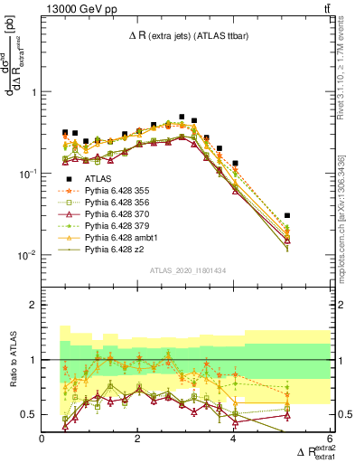 Plot of ejej.dR in 13000 GeV pp collisions