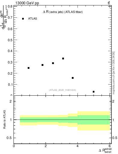 Plot of ejej.dR in 13000 GeV pp collisions