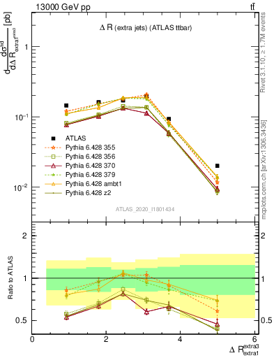 Plot of ejej.dR in 13000 GeV pp collisions