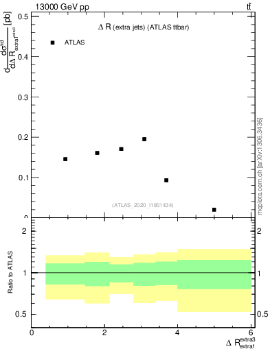 Plot of ejej.dR in 13000 GeV pp collisions