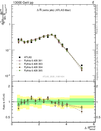 Plot of ejej.dR in 13000 GeV pp collisions