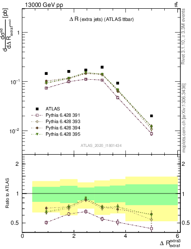 Plot of ejej.dR in 13000 GeV pp collisions