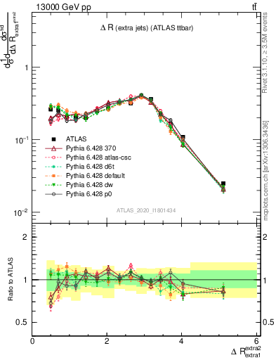 Plot of ejej.dR in 13000 GeV pp collisions