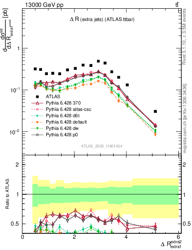 Plot of ejej.dR in 13000 GeV pp collisions