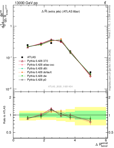 Plot of ejej.dR in 13000 GeV pp collisions