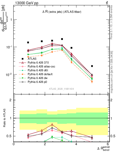 Plot of ejej.dR in 13000 GeV pp collisions