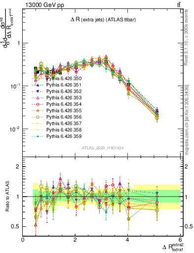 Plot of ejej.dR in 13000 GeV pp collisions