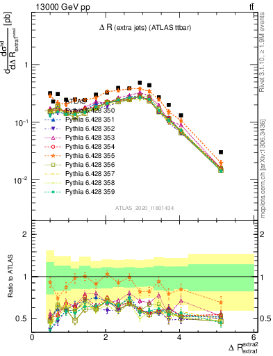 Plot of ejej.dR in 13000 GeV pp collisions