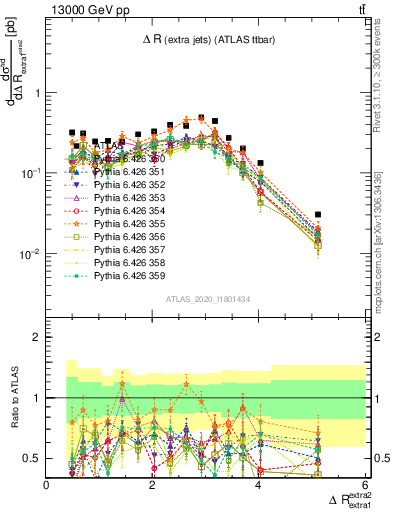 Plot of ejej.dR in 13000 GeV pp collisions