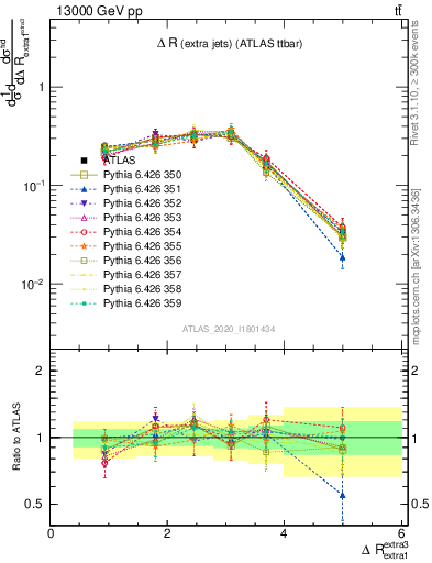 Plot of ejej.dR in 13000 GeV pp collisions