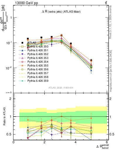 Plot of ejej.dR in 13000 GeV pp collisions