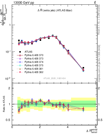 Plot of ejej.dR in 13000 GeV pp collisions