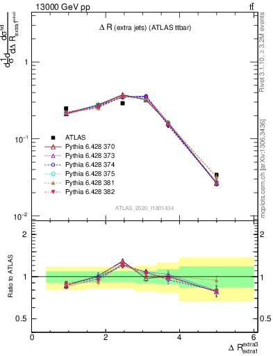 Plot of ejej.dR in 13000 GeV pp collisions