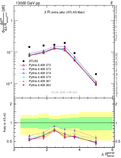 Plot of ejej.dR in 13000 GeV pp collisions