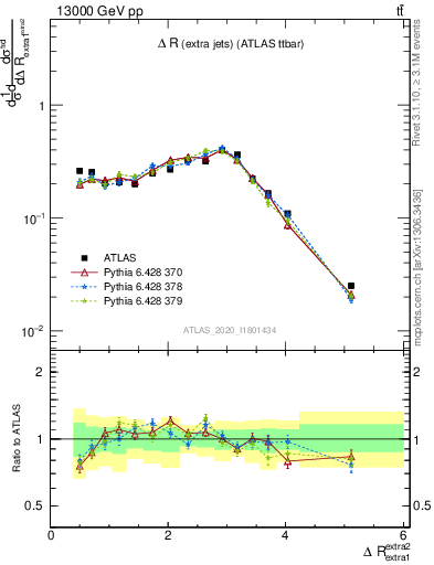 Plot of ejej.dR in 13000 GeV pp collisions