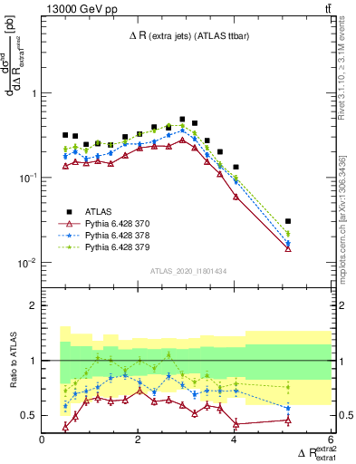 Plot of ejej.dR in 13000 GeV pp collisions